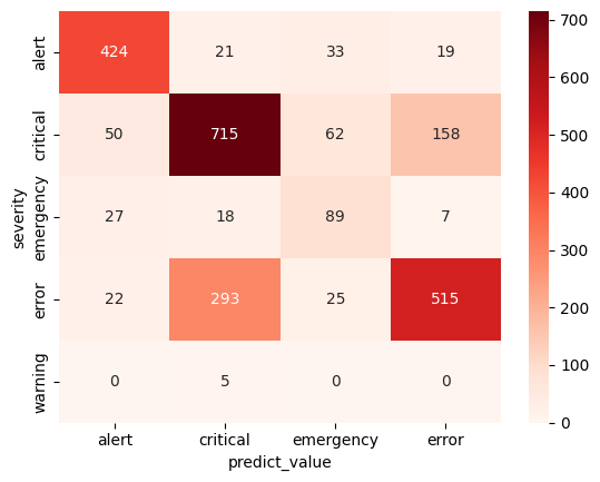 severity model confusion matrix