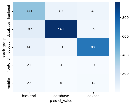 stack group model confusion matrix