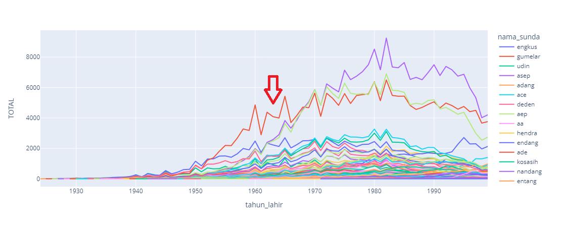 nama_sunda_timeseries