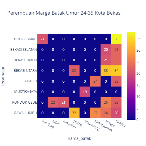 heatmap_batak_P