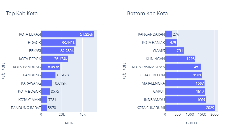 top_bottom_kab_kota_batak